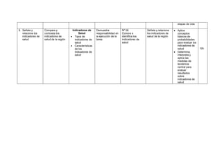 etapas de vida
6. Señala y
relaciona los
indicadores de
salud
Compara y
contrasta los
indicadores de
salud de la región
Indicadores de
Salud
Tipos de
indicadores de
salud
Características
de los
indicadores de
salud
Demuestra
responsabilidad en
la ejecución de la
tarea
Nº 06
Conoce e
identifica los
indicadores de
salud
Señala y relaciona
los indicadores de
salud de la región
Aplica
conceptos
básicos de
probabilidades
para evaluar los
indicadores de
salud
Determina,
interpreta y
aplica las
medidas de
tendencia
central para
evaluar
resultados
sobre
indicadores de
salud
10h
 