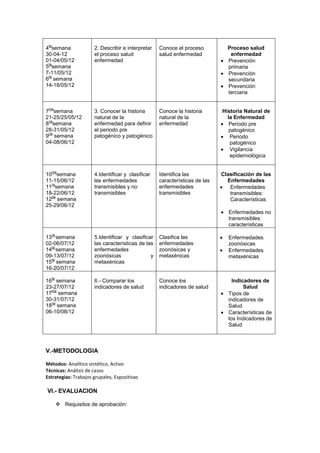 4
ta
semana
30-04-12
01-04/05/12
5
ta
semana
7-11/05/12
6
ta
semana
14-18/05/12
2. Describir e interpretar
el proceso salud
enfermedad
Conoce el proceso
salud enfermedad
Proceso salud
enfermedad
Prevención
primaria
Prevención
secundaria
Prevención
terciaria
7
ma
semana
21-25/25/05/12
8
va
semana
28-31/05/12
9
na
semana
04-08/06/12
3. Conocer la historia
natural de la
enfermedad para definir
el periodo pre
patogénico y patogénico
Conoce la historia
natural de la
enfermedad
Historia Natural de
la Enfermedad
Periodo pre
patogénico
Periodo
patogénico
Vigilancia
epidemiológica
10
ma
semana
11-15/06/12
11
ra
semana
18-22/06/12
12
da
semana
25-29/06/12
4.Identificar y clasificar
las enfermedades
transmisibles y no
transmisibles
Identifica las
características de las
enfermedades
transmisibles
Clasificación de las
Enfermedades
Enfermedades
transmisibles:
Características
Enfermedades no
transmisibles:
características
13
ra
semana
02-06/07/12
14
ta
semana
09-13/07/12
15
ta
semana
16-20/07/12
5.Identificar y clasificar
las características de las
enfermedades
zoonósicas y
metaxénicas
Clasifica las
enfermedades
zoonósicas y
metaxénicas
Enfermedades
zoonósicas
Enfermedades
metaxénicas
16
ta
semana
23-27/07/12
17
ma
semana
30-31/07/12
18
va
semana
06-10/08/12
6.- Comparar los
indicadores de salud
Conoce los
indicadores de salud
Indicadores de
Salud
Tipos de
indicadores de
Salud
Características de
los Indicadores de
Salud
V.-METODOLOGIA
Métodos: Analítico sintético, Activo
Técnicas: Análisis de casos
Estrategias: Trabajos grupales, Expositivas
VI.- EVALUACION
 Requisitos de aprobación:
 