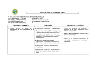 PROGRAMACION DE UNIDAD DIDACTICA
1.-ORGANIZACIÓN Y CONTEXTUALIZACION DEL MODULO
1.1.-CARRERA PROFESIONAL : Enfermería Técnica
1.2.- MODULO PROFESIONAL : Atención Primaria en Salud
1.3.- UNIDAD DIDACTICA : Actividades en Epidemiologia
1.4.- SEMESTRE ACADEMICO : I
CAPACIDADES TERMINALES CONTENIDOS CRITERIOS DE EVALUACION
 Realizar acciones de apoyo en la
epidemiologia de las enfermedades de la
población
Epidemiología: Clasificación y Triada ecológica.
Proceso salud enfermedad: Prevención primaria,
Prevención secundaria y Prevención terciaria.
Historia Natural de la Enfermedad: Periodo pre
patogénico y Periodo patogénico, Vigilancia
epidemiológica.
Clasificación de las Enfermedades:
Enfermedades transmisibles; Características,
Enfermedades no transmisibles; características.
Enfermedades zoonósicas; Enfermedades
metaxénicas.
Indicadores de Salud: Tipos de indicadores de
Salud, Características de los Indicadores de
Salud
 Participa en campañas de prevención y
promoción de la salud, colaborando con el
profesional responsable.
 Orienta a la personas sobre la importancia de la
vigilancia epidemiológica
 Participa en la vigilancia epidemiológica de
enfermedades trasmisibles, no trasmisibles y
metaxénicas
 