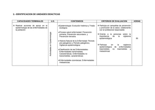 2.- IDENTIFICACION DE UNIDADES DIDACTICAS
CAPACIDADES TERMINALES U.D. CONTENIDOS CRITERIOS DE EVALUACION HORAS
 Realizar acciones de apoyo en la
epidemiologia de las enfermedades de
la población
ActividadesenEpidemiologia
Epidemiología: Evolución histórica y Triada
ecológica.
Proceso salud enfermedad: Prevención
primaria, Prevención secundaria y
Prevención terciaria.
Historia Natural de la Enfermedad: Periodo
pre patogénico y Periodo patogénico,
Vigilancia epidemiológica.
Clasificación de las Enfermedades:
Enfermedades transmisibles;
Características, Enfermedades no
transmisibles; características.
Enfermedades zoonósicas; Enfermedades
metaxénicas.
 Participa en campañas de prevención
y promoción de la salud, colaborando
con el profesional responsable.
 Orienta a la personas sobre la
importancia de la vigilancia
epidemiológica
 Participa en la vigilancia
epidemiológica de enfermedades
trasmisibles, no trasmisibles y
metaxénicas
85
 