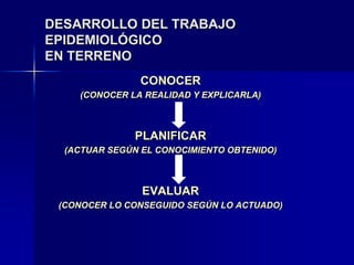 DESARROLLO DEL TRABAJO
EPIDEMIOLÓGICO
EN TERRENO
CONOCER
(CONOCER LA REALIDAD Y EXPLICARLA)
PLANIFICAR
(ACTUAR SEGÚN EL CONOCIMIENTO OBTENIDO)
EVALUAR
(CONOCER LO CONSEGUIDO SEGÚN LO ACTUADO)
 
