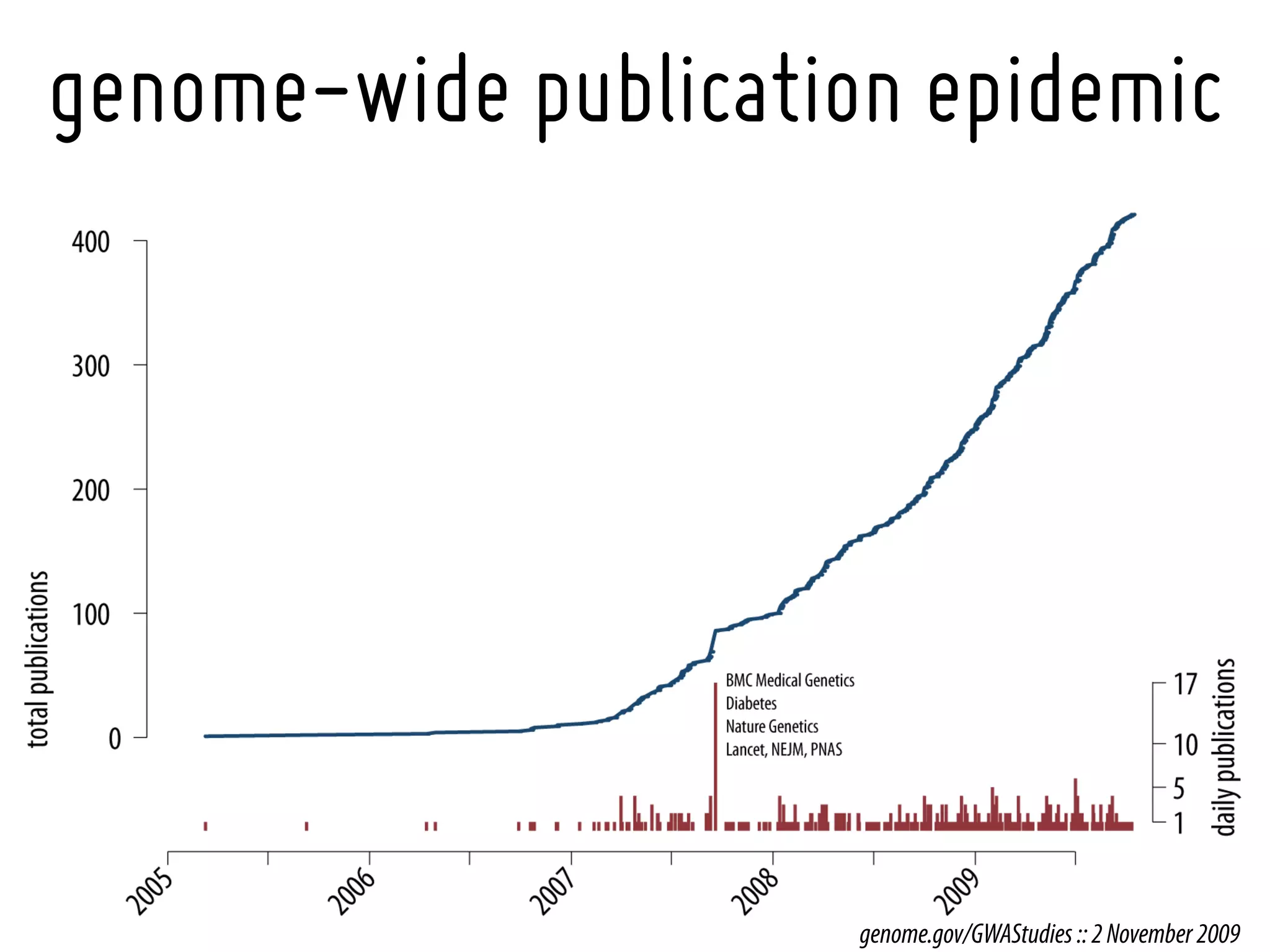 genome-wide publication epidemic




                      genome.gov/GWAStudies :: 2 November 2009
 