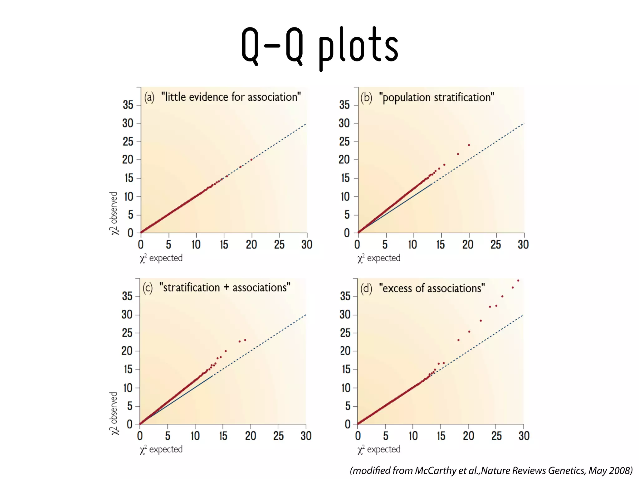 Q-Q plots




      (modiﬁed from McCarthy et al.,Nature Reviews Genetics, May 2008)
 
