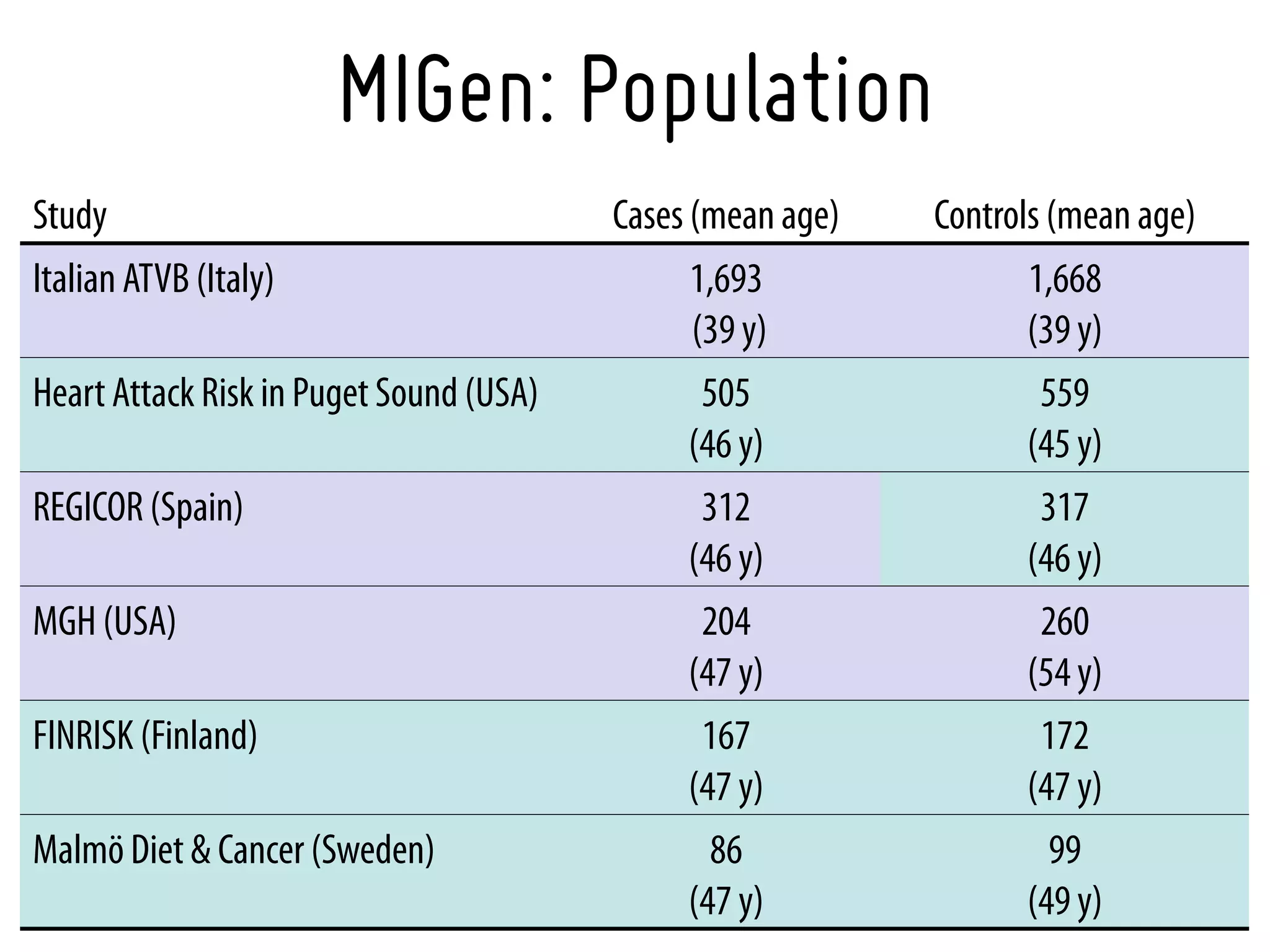 MIGen: Population
Study                                    Cases (mean age)   Controls (mean age)
Italian ATVB (Italy)                           1,693               1,668
                                               (39 y)              (39 y)
Heart Attack Risk in Puget Sound (USA)          505                 559
                                               (46 y)              (45 y)
REGICOR (Spain)                                 312                 317
                                               (46 y)              (46 y)
MGH (USA)                                       204                 260
                                               (47 y)              (54 y)
FINRISK (Finland)                               167                 172
                                               (47 y)              (47 y)
Malmö Diet & Cancer (Sweden)                     86                  99
                                               (47 y)              (49 y)
 