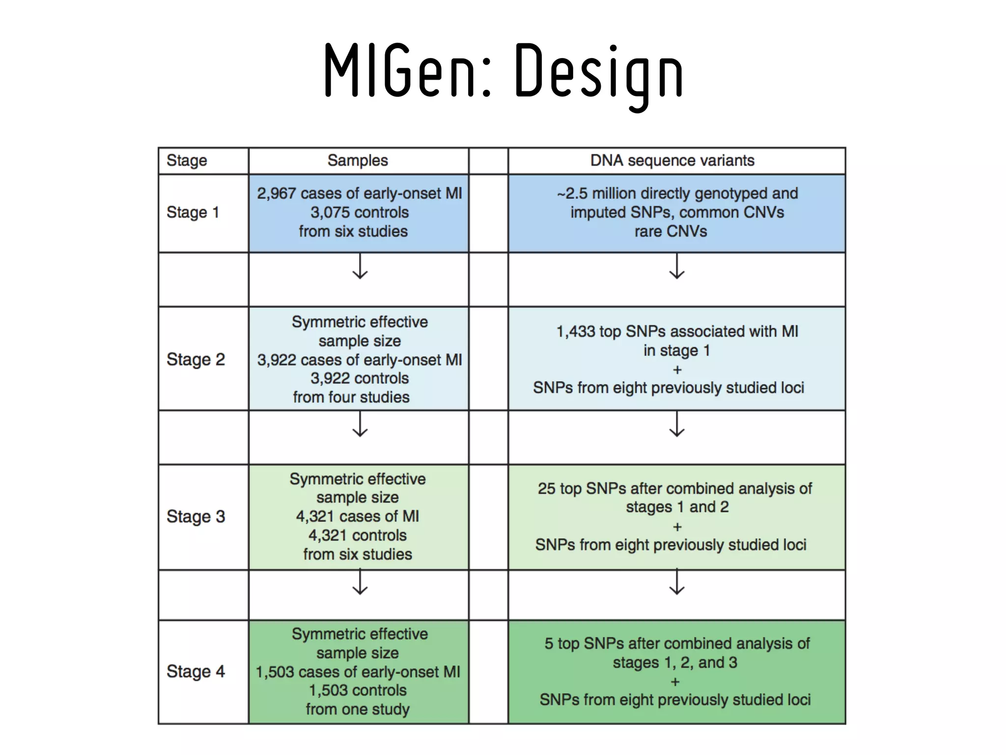 MIGen: Design
 