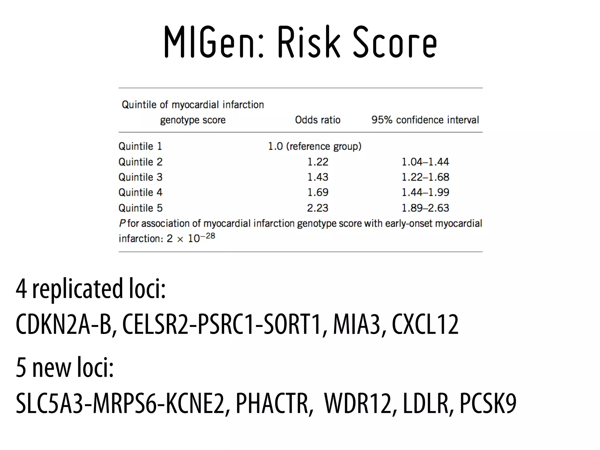 MIGen: Risk Score



4 replicated loci:
CDKN2A-B, CELSR2-PSRC1-SORT1, MIA3, CXCL12
5 new loci:
SLC5A3-MRPS6-KCNE2, PHACTR, WDR12, LDLR, PCSK9
 