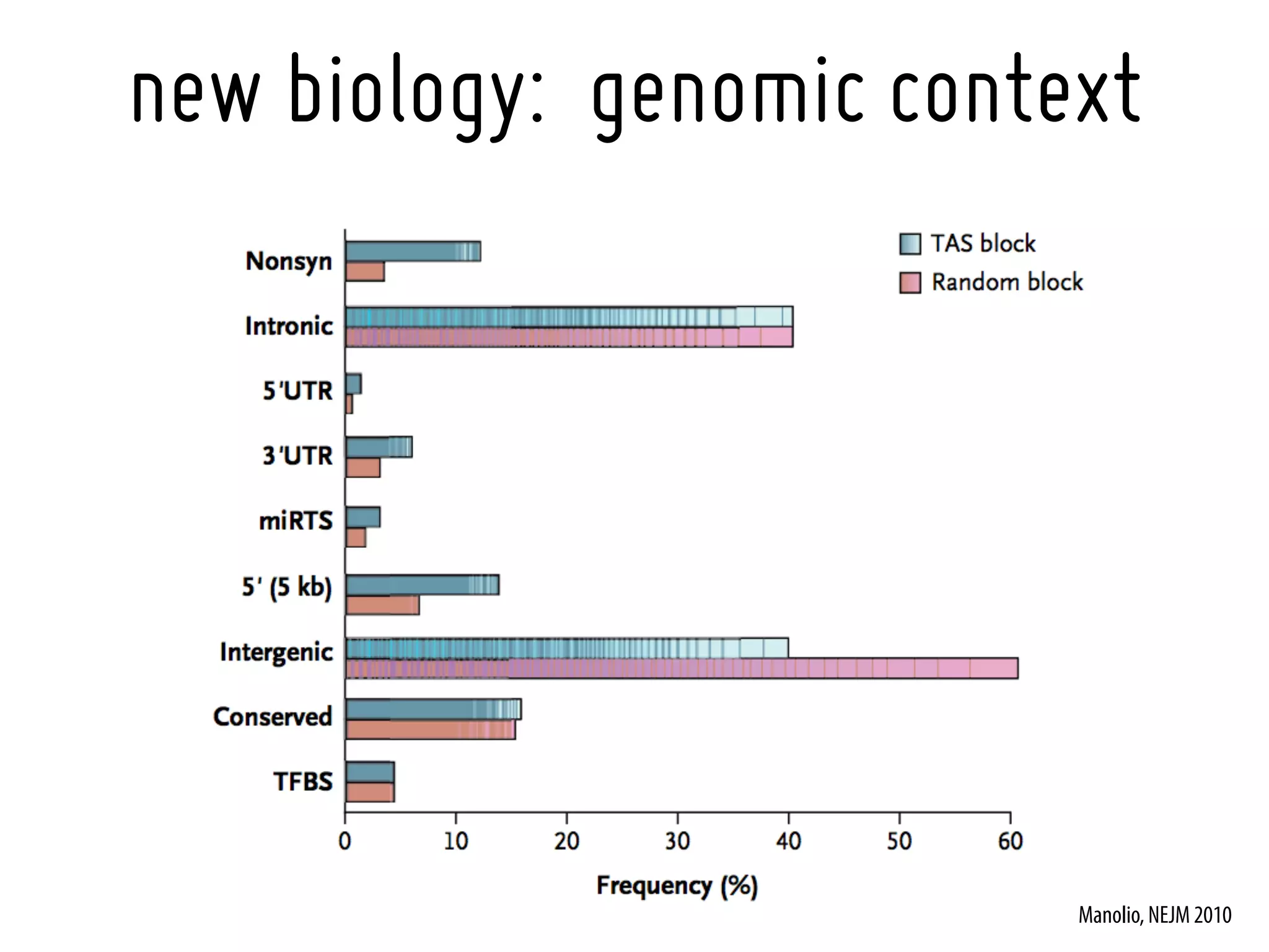 new biology: genomic context




                          Manolio, NEJM 2010
 