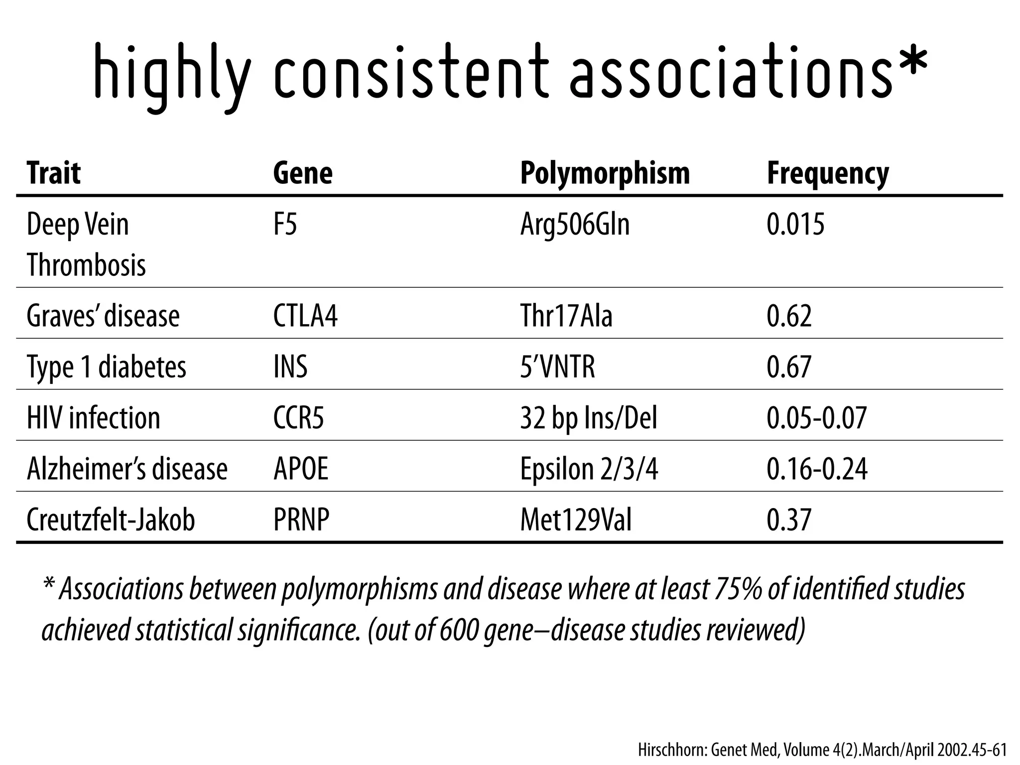 highly consistent associations*
Trait                  Gene                   Polymorphism                  Frequency
Deep Vein              F5                     Arg506Gln                     0.015
Thrombosis
Graves’ disease        CTLA4                  Thr17Ala                      0.62
Type 1 diabetes        INS                    5’VNTR                        0.67
HIV infection          CCR5                   32 bp Ins/Del                 0.05-0.07
Alzheimer’s disease    APOE                   Epsilon 2/3/4                 0.16-0.24
Creutzfelt-Jakob       PRNP                   Met129Val                     0.37

 * Associations between polymorphisms and disease where at least 75% of identiﬁed studies
 achieved statistical signiﬁcance. (out of 600 gene–disease studies reviewed)


                                                         Hirschhorn: Genet Med, Volume 4(2).March/April 2002.45-61
 