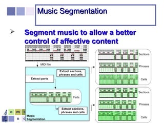 António Pedro Oliveira
and Amílcar Cardoso
12
Music SegmentationMusic Segmentation
 Segment music to allow a betterSegment music to allow a better
control of affective contentcontrol of affective content
 