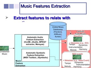 António Pedro Oliveira
and Amílcar Cardoso
13
Music Features ExtractionMusic Features Extraction
 Extract features to relate withExtract features to relate with
emotionsemotions
 