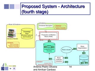 António Pedro Oliveira
and Amílcar Cardoso
14
Proposed System - ArchitectureProposed System - Architecture
(fourth stage)(fourth stage)
 
