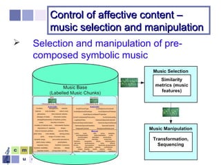 António Pedro Oliveira
and Amílcar Cardoso
15
Control of affective content –Control of affective content –
music selection and manipulationmusic selection and manipulation
 Selection and manipulation of pre-
composed symbolic music
 