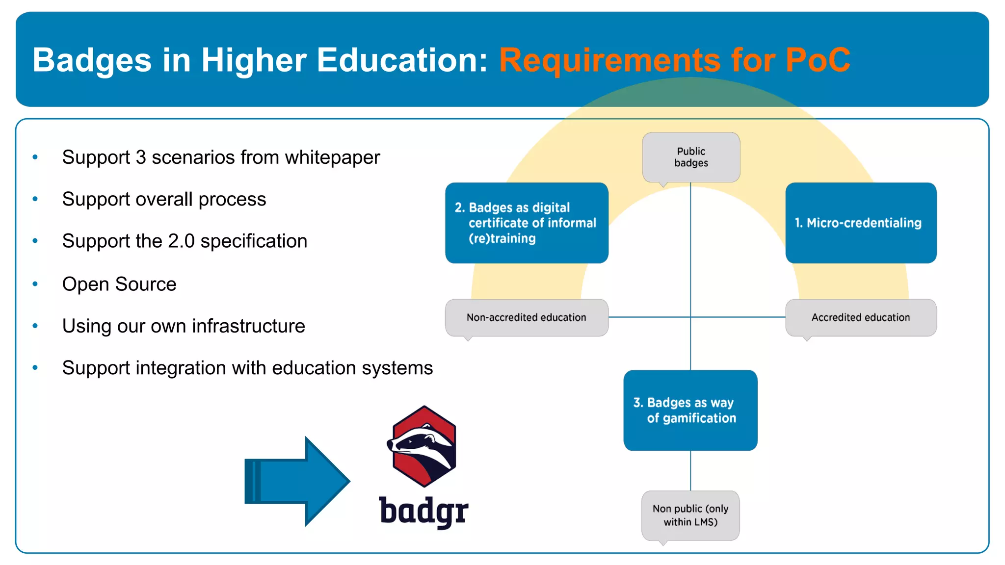 Badges in Higher Education: Requirements for PoC
• Support 3 scenarios from whitepaper
• Support overall process
• Support the 2.0 specification
• Open Source
• Using our own infrastructure
• Support integration with education systems
 