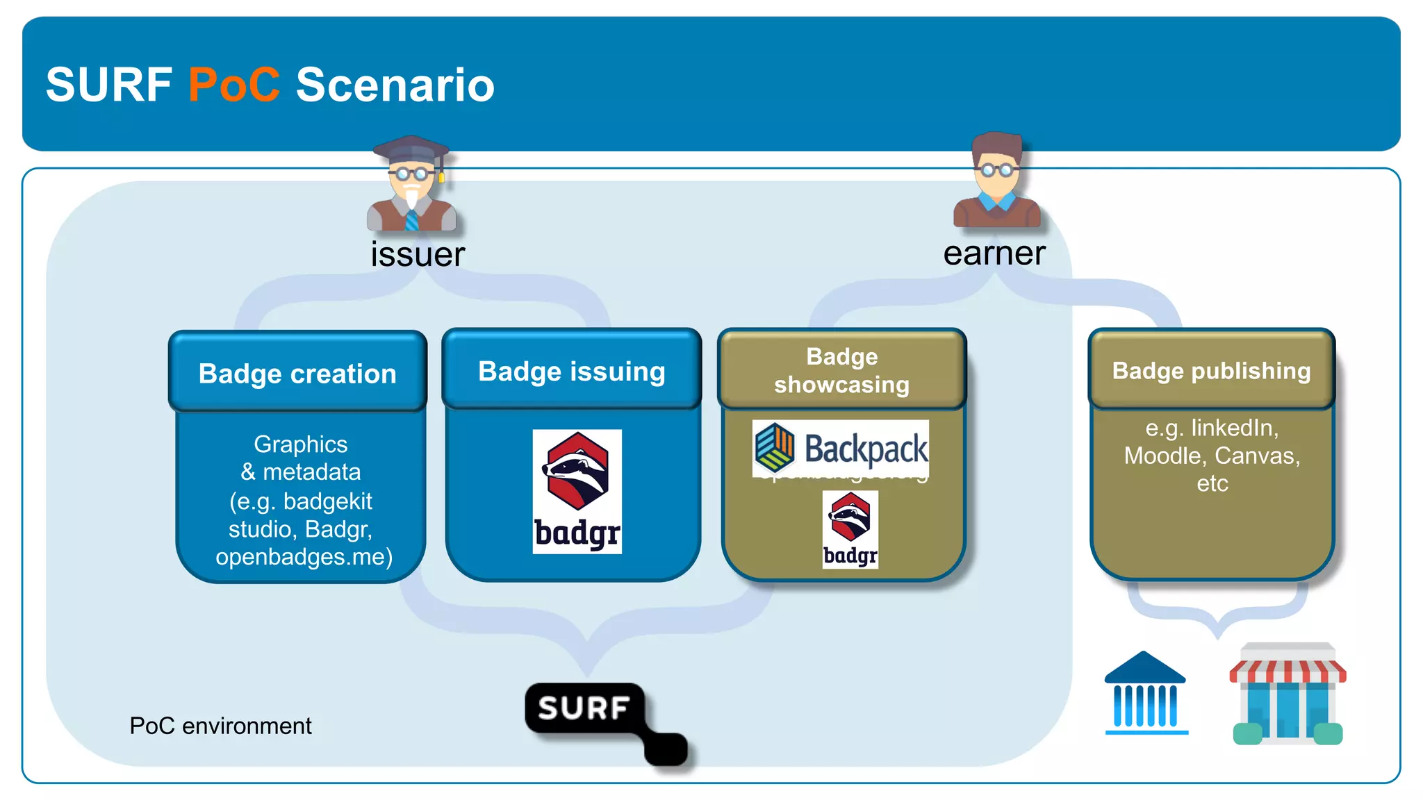 }
}
SURF PoC Scenario
}
}
PoC environment
e.g. linkedIn,
Moodle, Canvas,
etc
Badge publishingG
Graphics
& metadata
(e.g. badgekit
studio, Badgr,
openbadges.me)
Badge creation
issuer earner
e.g. backpack.
openbadges.org
Badge
showcasing
Badgr
Badge issuing
 
