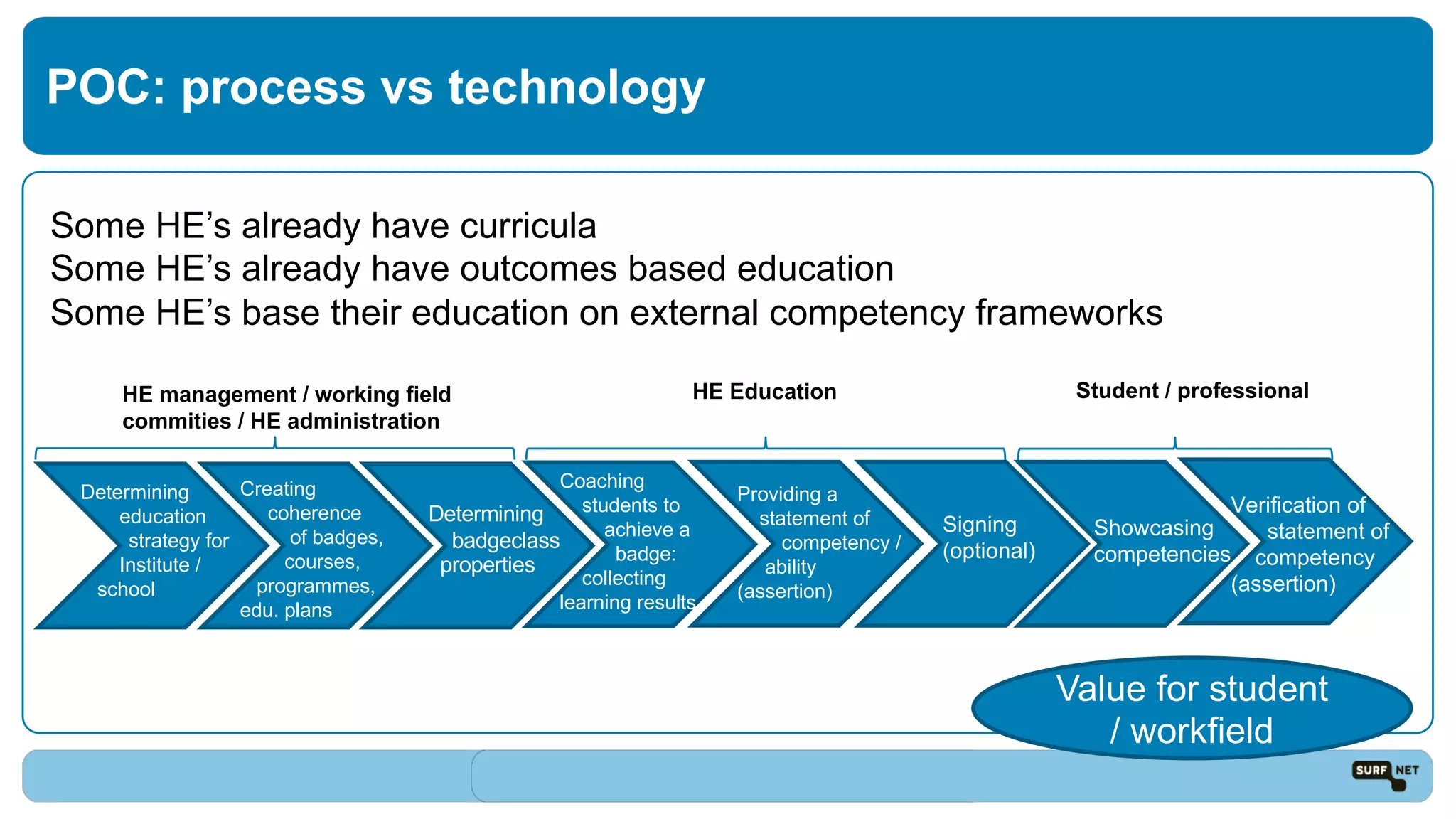 POC: process vs technology
Some HE’s already have curricula
Some HE’s already have outcomes based education
Some HE’s base their education on external competency frameworks
Determining
.. education
….. strategy for
.. Institute /
school
Creating
coherence
of badges,
courses,
programmes,
edu. plans
Determining
badgeclass
properties
Coaching
students to
achieve a
badge:
collecting
learning results
Providing a
statement of
competency /
ability
(assertion)
Signing
(optional)
Showcasing
competencies
Verification of
statement of
competency
(assertion)
HE management / working field
commities / HE administration
HE Education Student / professional
Value for student
/ workfield
 
