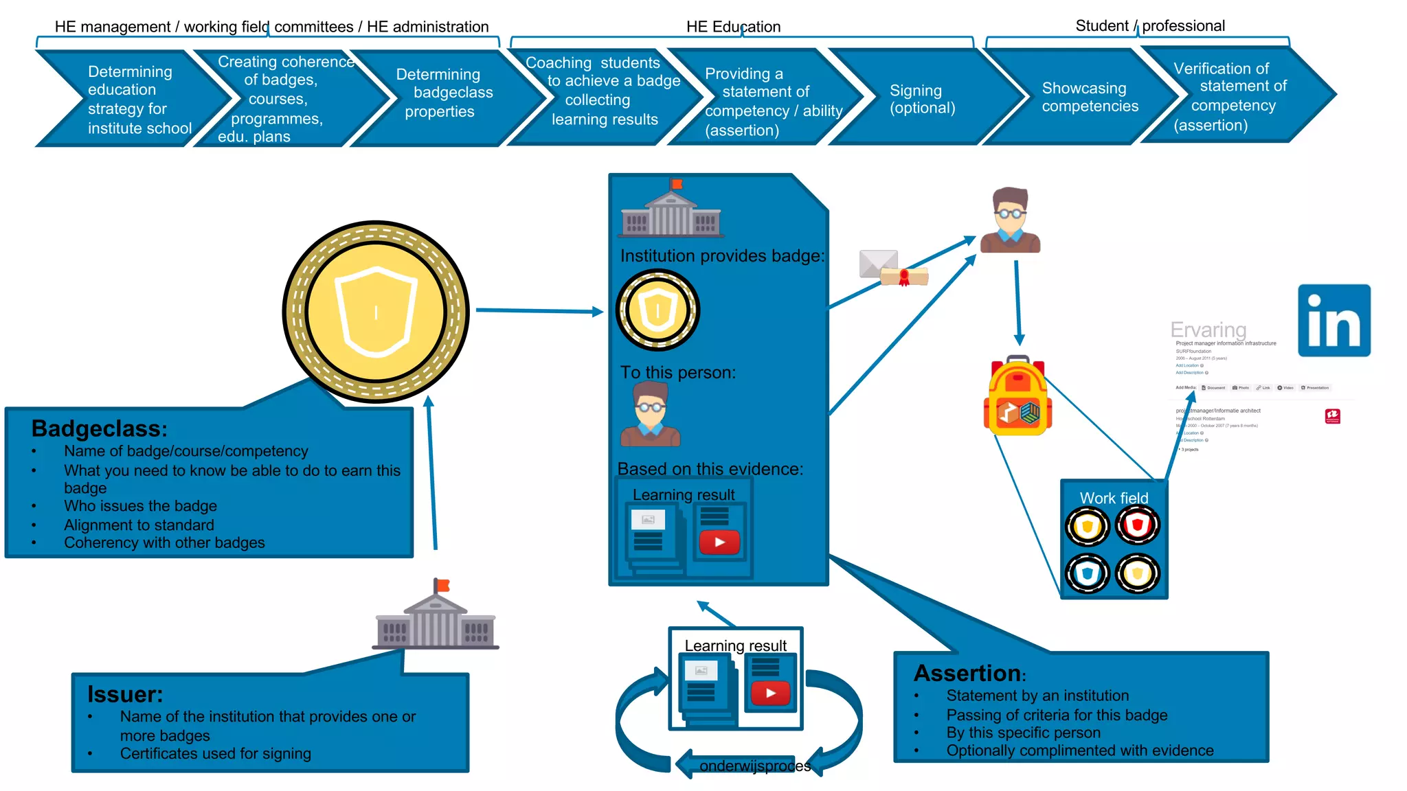 I
Badgeclass:
• Name of badge/course/competency
• What you need to know be able to do to earn this
badge
• Who issues the badge
• Alignment to standard
• Coherency with other badges
Issuer:
• Name of the institution that provides one or
more badges
• Certificates used for signing
I
Institution provides badge:
To this person:
Based on this evidence:
Learning result
onderwijsproces
Determining
education
strategy for
institute school
Creating coherence
of badges,
courses,
programmes,
edu. plans
Determining
badgeclass
properties
Coaching students
to achieve a badge
collecting
learning results
Providing a
statement of
competency / ability
(assertion)
Assertion:
• Statement by an institution
• Passing of criteria for this badge
• By this specific person
• Optionally complimented with evidence
Signing
(optional)
Showcasing
competencies
Verification of
statement of
competency
(assertion)
HE management / working field committees / HE administration HE Education Student / professional
Work field
Ervaring
Learning result
 