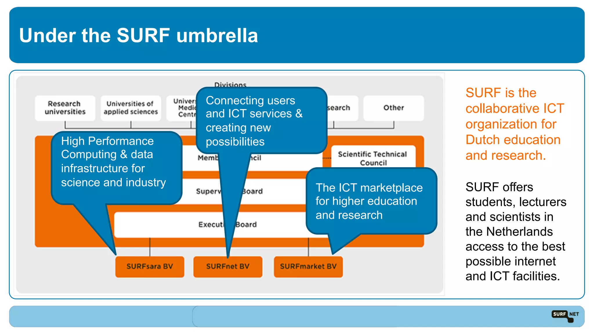 Under the SURF umbrella
SURF is the
collaborative ICT
organization for
Dutch education
and research.
SURF offers
students, lecturers
and scientists in
the Netherlands
access to the best
possible internet
and ICT facilities.
The ICT marketplace
for higher education
and research
High Performance
Computing & data
infrastructure for
science and industry
Connecting users
and ICT services &
creating new
possibilities
 