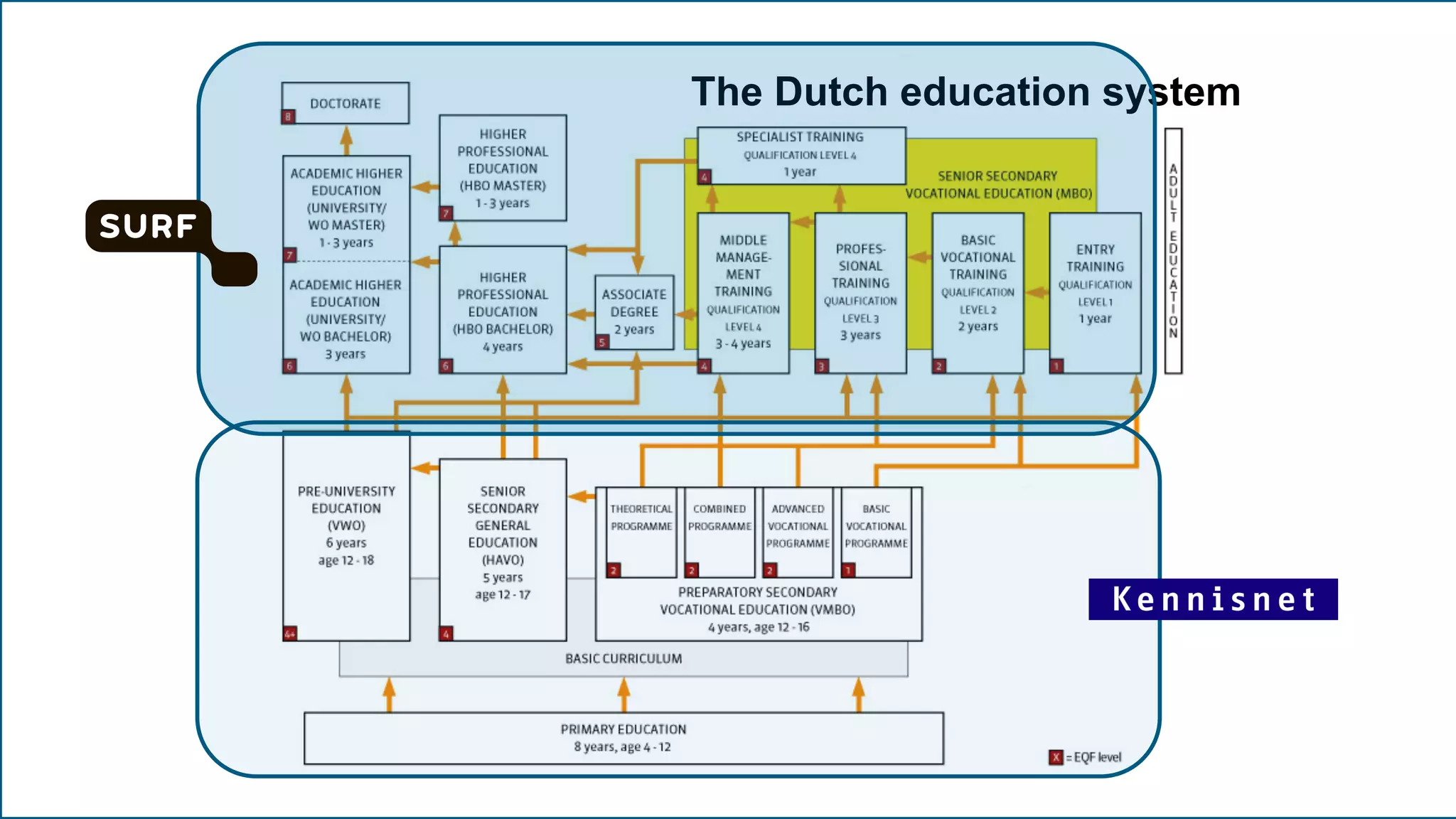 SURFnet is setting the default to OPEN
DUt
The Dutch education system
 