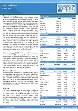 DAILY REPORT
12
th
FEB. 2016
YOUR MINTVISORY Call us at +91-731-6642300
Global markets at a glance
Markets in Asia dropped, with the Nikkei tumbling, after a
sell-off on Wall Street as oil remained volatile and concerns
about how central banks' easing measures will affect banks'
earnings persisted. Nikkei 225, which reopened after a pub-
lic holiday on Thursday, dropped 5.1%. The Nikkei 225 has
been on a downward track in recent days, as the yen rap-
idly strengthened against the dollar. That's a negative for
Japan's stocks as exporters' overseas earnings are pres-
sured by a stronger currency when they're translated back
into yen. Asia's banks and financial stocks remained under
pressure, following drops in their Europe and the U.S.
counterparts as concerns mounted over their potential per-
formance in a low-growth and low-interest rate environ-
ment. Japanese banks saw steeper losses, with Mitsubishi
UFJ down 3.24 %, SMFG lower by 3.47%, Mizuho Financial
shedding 4.90 % and Nomura falling 6.30 %. European bank
index down 6.3% by the end of trade. Sweden's central
bank yesterday slashed its already negative deposit rates
from negative-35 basis points to negative-50bps.
Bank shares dragged Wall Street lower on Thursday on con-
cerns the slowing global economy will continue to pressure
interest rates, while energy shares helped pare losses late
in the session. Volume was high as the S&P 500 touched its
lowest in two years at its session low but shaved half its
loss by the close after the Wall Street Journal reported
OPEC was ready to cooperate on crude oil production cuts,
citing the UAE energy minister. The energy sector of the
S&P ended down 0.4 % after earlier falling 3 %.
Previous day Roundup
Indian shares fell more than 3 % on Thursday and headed
for their biggest daily falls in nearly six months, hitting their
lowest levels since May 2014, as fears of a slowdown in the
global economy hit markets worldwide. Indian shares fell
more than 3 % on Thursday and headed for their biggest
daily falls in nearly six months, hitting their lowest levels
since May 2014, as fears of a slowdown in the global econ-
omy hit markets worldwide.
Index stats
The Market was very volatile in last session. The sartorial
indices performed as follow; Consumer Durables [down
363.70pts], Capital Goods [down 429.24Pts], PSU [down
228.11pts], FMCG [down 220.74Pts], Realty [down
66.21pts], Power [down 81.88pts], Auto [down 571.38Pts],
Healthcare [down 393.45Pts], IT [down pts], Metals [down
254.33Pts], TECK [down 147.08pts], Oil& Gas [down
332.68pts].
World Indices
Index Value % Change
D J l 15660.18 -1.60
S&P 500 1829.08 -1.23
NASDAQ 4266.84 -0.39
FTSE 100 5536.97 -2.39
Nikkei 225 14874.65 -5.34
Hong Kong 18317.63 -1.23
Top Gainers
Company CMP Change % Chg
CIPLA 543.00 4.40 0.82
BHARTIARTL 312.00 0.70 0.22
DRREDDY 2,888.00 2.95 0.10
Top Losers
Company CMP Change % Chg
VEDL 62.30 4.95 -7.36
TATAMOTORS 271.30 20.25 -6.95
BHEL 119.40 8.60 -6.72
ADANIPORTS 190.00 12.85 -6.33
ONGC 201.45 12.05 -5.64
Stocks at 52 Week’s HIGH
Symbol Prev. Close Change %Chg
- -
Indian Indices
Company CMP Change % Chg
NIFTY 6976.35 239.35 -3.32
SENSEX 22951.83 -807.07 -3.40
Stocks at 52 Week’s LOW
Symbol Prev. Close Change %Chg
VOLTAS 242.00 -27.25 -10.12
WOCKPHARMA 853.60 -102.25 -10.70
TCS 2,179.35 -89.45 -3.94
TECHM 433.35 -7.05 -1.60
TATAMOTORS 271.30 -20.25 -6.95
SYNDIBANK 53.05 -1.90 -3.46
SBIN 154.60 -4.40 -2.77
SINTEX 66.50 -6.05 -8.34
ORIENTBANK 84.25 -11.45 -11.96
PNB 76.40 -3.55 -4.44
OIL 322.00 -9.65 -2.91
 