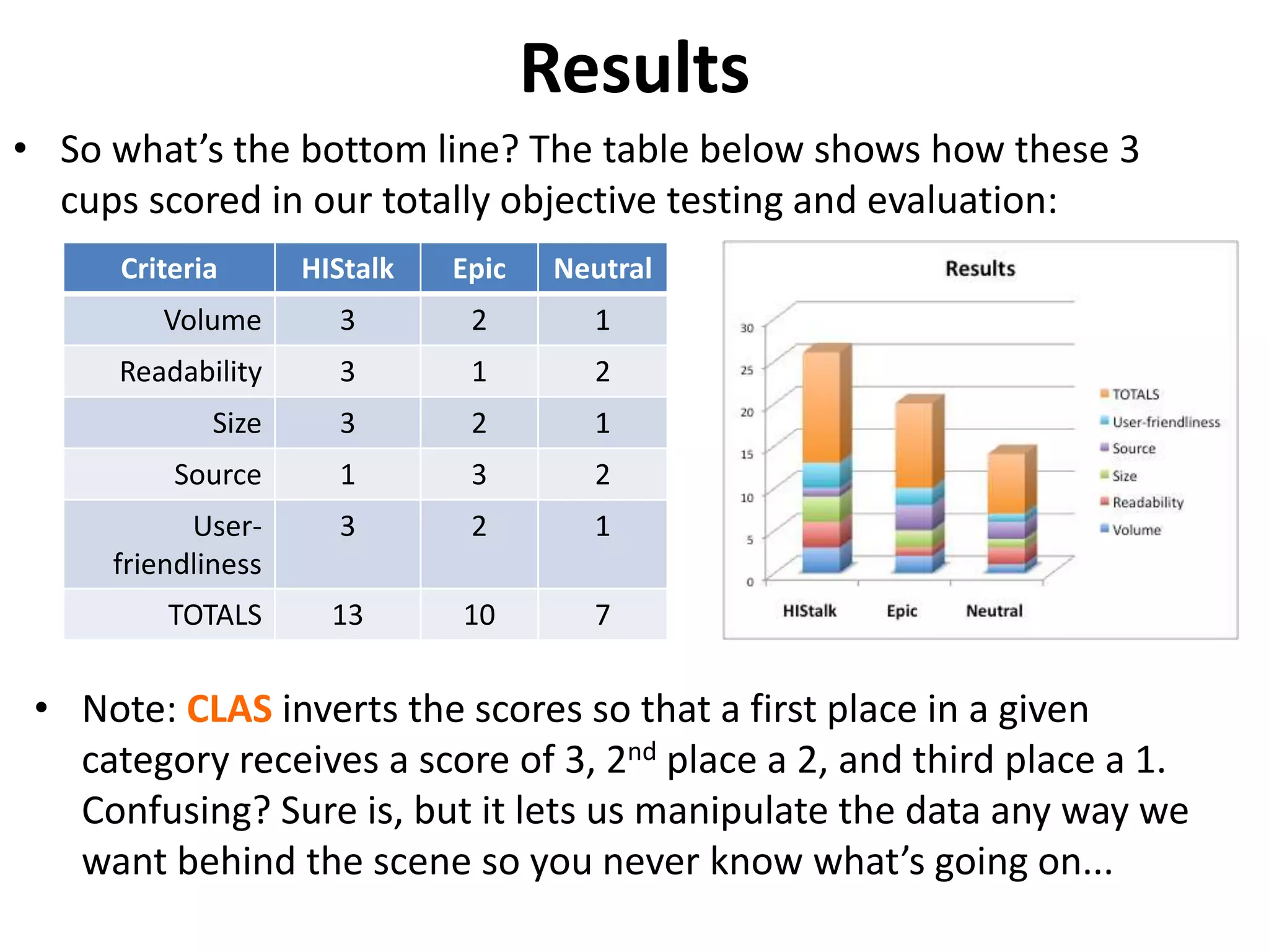 Results 
• So what’s the bottom line? The table below shows how these 3 
cups scored in our totally objective testing and evaluation: 
Criteria HIStalk Epic Neutral 
Volume 3 2 1 
Readability 3 1 2 
Size 3 2 1 
Source 1 3 2 
User-friendliness 
3 2 1 
TOTALS 13 10 7 
• Note: CLAS inverts the scores so that a first place in a given 
category receives a score of 3, 2nd place a 2, and third place a 1. 
Confusing? Sure is, but it lets us manipulate the data any way we 
want behind the scene so you never know what’s going on... 
 