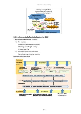 3
!"#$%&'()!$*+'"'(),%*-&+.)
/&)0+&.&/$)*123$)1"24$'56"0)
#&+)1&..7'"/8)3"/*%"4*2&'
!"#$"%&'##
("))*+,-.#/0"1%')$
2+-0'/0'+'*0#
3+4'/'+4'+-#,+4,&,4*5%$
3+-'0+'-#6'50+,+7#
8"))*+,-.
6,9'#/%5('#9"0#
2&'0.#45.$
:%5;"0)#-"#10,+7#*/#
/0"5(<&'#("))*+,-.#
/05(<('
=*>*#"9#(,<?'+
9"0#5@50'+'$$#5$#5#)')1'0#"9#("))*+,-.
Resonance
II. Development of ePortfolio System for CLC
1. Development of Model courses
1) Two courses:
Challenge class for re-employment
Challenge class for job hunting
6 weeks learning
2) Real class room + net classroom
	 Formal learning + informal learning
Overview of Model courses
ePIC 2011 Proceedings
141
 