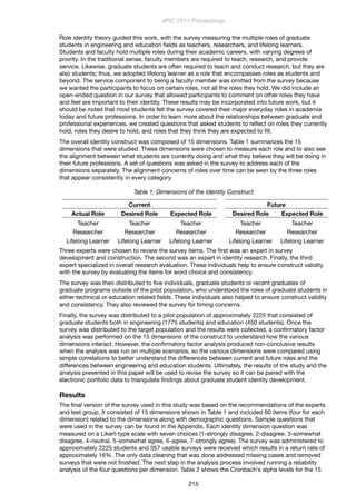 Role identity theory guided this work, with the survey measuring the multiple roles of graduate
students in engineering and education ﬁelds as teachers, researchers, and lifelong learners.
Students and faculty hold multiple roles during their academic careers, with varying degrees of
priority. In the traditional sense, faculty members are required to teach, research, and provide
service. Likewise, graduate students are often required to teach and conduct research, but they are
also students; thus, we adopted lifelong learner as a role that encompasses roles as students and
beyond. The service component to being a faculty member was omitted from the survey because
we wanted the participants to focus on certain roles, not all the roles they hold. We did include an
open-ended question in our survey that allowed participants to comment on other roles they have
and feel are important to their identity. These results may be incorporated into future work, but it
should be noted that most students felt the survey covered their major everyday roles in academia
today and future professions. In order to learn more about the relationships between graduate and
professional experiences, we created questions that asked students to reﬂect on roles they currently
hold, roles they desire to hold, and roles that they think they are expected to ﬁll.
The overall identity construct was composed of 15 dimensions. Table 1 summarizes the 15
dimensions that were studied. These dimensions were chosen to measure each role and to also see
the alignment between what students are currently doing and what they believe they will be doing in
their future professions. A set of questions was asked in the survey to address each of the
dimensions separately. The alignment concerns of roles over time can be seen by the three roles
that appear consistently in every category.
Table 1: Dimensions of the Identity Construct
CurrentCurrentCurrent FutureFuture
Actual Role Desired Role Expected Role Desired Role Expected Role
Teacher Teacher Teacher Teacher Teacher
Researcher Researcher Researcher Researcher Researcher
Lifelong Learner Lifelong Learner Lifelong Learner Lifelong Learner Lifelong Learner
Three experts were chosen to review the survey items. The ﬁrst was an expert in survey
development and construction. The second was an expert in identity research. Finally, the third
expert specialized in overall research evaluation. These individuals help to ensure construct validity
with the survey by evaluating the items for word choice and consistency.
The survey was then distributed to ﬁve individuals, graduate students or recent graduates of
graduate programs outside of the pilot population, who understood the roles of graduate students in
either technical or education related ﬁelds. These individuals also helped to ensure construct validity
and consistency. They also reviewed the survey for timing concerns.
Finally, the survey was distributed to a pilot population of approximately 2225 that consisted of
graduate students both in engineering (1775 students) and education (450 students). Once the
survey was distributed to the target population and the results were collected, a conﬁrmatory factor
analysis was performed on the 15 dimensions of the construct to understand how the various
dimensions interact. However, the conﬁrmatory factor analysis produced non-conclusive results
when the analysis was run on multiple scenarios, so the various dimensions were compared using
simple correlations to better understand the differences between current and future roles and the
differences between engineering and education students. Ultimately, the results of the study and the
analysis presented in this paper will be used to revise the survey so it can be paired with the
electronic portfolio data to triangulate ﬁndings about graduate student identity development.
Results
The ﬁnal version of the survey used in this study was based on the recommendations of the experts
and test group. It consisted of 15 dimensions shown in Table 1 and included 60 items (four for each
dimension) related to the dimensions along with demographic questions. Sample questions that
were used in the survey can be found in the Appendix. Each identity dimension question was
measured on a Likert-type scale with seven choices (1-strongly disagree, 2-disagree, 3-somewhat
disagree, 4-neutral, 5-somewhat agree, 6-agree, 7-strongly agree). The survey was administered to
approximately 2225 students and 357 usable surveys were received which results in a return rate of
approximately 16%. The only data cleaning that was done addressed missing cases and removed
surveys that were not ﬁnished. The next step in the analysis process involved running a reliability
analysis of the four questions per dimension. Table 2 shows the Cronbach’s alpha levels for the 15
ePIC 2011 Proceedings
215
 