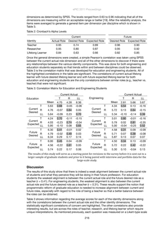 dimensions as determined by SPSS. The levels ranged from 0.63 to 0.96 indicating that all of the
dimensions are measuring within an acceptable range or better [19]. After the reliability analysis, the
items were averaged to generate a general item per dimension per discipline which is shown in
Table 3.
Table 2: Cronbach’s Alpha Levels
Current FutureFuture
Identity Actual Role Desired Role Expected Role Desired Role Expected Role
Teacher 0.95 0.74 0.89 0.96 0.90
Researcher 0.95 0.80 0.87 0.95 0.92
Lifelong Learner 0.84 0.63 0.66 0.82 0.85
Once the general dimensions were created, a simple Pearson’s correlation was taken using SPSS
between the current actual role dimension and all of the other dimensions to discover if there were
any relationships between the various identity components. This was done for both engineering and
education students separately so that trends within and between disciplines could be observed.
Table 3 is the correlation matrix that was developed for education and engineering students. All of
the highlighted correlations in the table are signiﬁcant. The correlations of current actual lifelong
learner with future desired lifelong learner and with future expected lifelong learner for both
education and engineering students are the only correlations between similar roles (e.g., teacher vs.
teacher) that were not signiﬁcant.
Table 3: Correlation Matrix for Education and Engineering Students
Current ActualCurrent ActualCurrent Actual Current ActualCurrent ActualCurrent Actual
Education T R LL Engineering T R LL
Mean 4.70 4.28 6.36 Mean 2.81 5.66 5.67
Current
Desired
T 5.63 0.68 -0.05 -0.06
Current
Desired
T 4.34 0.54 0.13 -0.16
Current
Desired
R 4.76 -0.07 0.64 0.05 Current
Desired
R 5.72 0.13 0.64 -0.15Current
Desired
LL 5.64 -0.09 0.23 0.70
Current
Desired
LL 5.34 -0.10 -0.14 0.39
Current
Expected
T 4.24 0.70 -0.11 -0.15
Current
Expected
T 3.01 0.80 -0.01 -0.16
Current
Expected
R 4.03 -0.23 0.74 -0.04
Current
Expected
R 5.79 0.02 0.81 -0.35
Current
Expected
LL 5.95 -0.10 0.08 0.65
Current
Expected
LL 5.00 -0.04 -0.25 0.52
Future
Desired
T 6.30 0.41 -0.01 0.02
Future
Desired
T 4.58 0.31 0.09 -0.09
Future
Desired
R 4.79 -0.02 0.49 0.03
Future
Desired
R 5.71 0.07 0.38 -0.08
Future
Desired
LL 6.34 0.29 0.17 0.14
Future
Desired
LL 5.87 0.13 0.07 0.07
Future
Expected
T 6.00 0.45 0.04 -0.09
Future
Expected
T 4.50 0.34 0.13 -0.09
Future
Expected
R 4.56 -0.22 0.61 0.05 Future
Expected
R 5.72 0.22 0.42 -0.22Future
Expected
LL 5.74 0.22 0.17 0.06
Future
Expected
LL 5.30 0.10 -0.04 0.13
The	
  results	
  of	
  this	
  study	
  will	
  serve	
  as	
  a	
  starting	
  point	
  for	
  revisions	
  to	
  the	
  survey	
  before	
  it	
  is	
  sent	
  out	
  to	
  a	
  
larger	
  sample	
  of	
  graduate	
  students	
  and	
  prior	
  to	
  it	
  being	
  paired	
  with	
  interview	
  and	
  portfolio	
  data	
  for	
  the	
  
large-­‐scale	
  study.
Discussion
The results of this study show that there is indeed a weak alignment between the current actual role
of students and what they perceive they will be doing in their future profession. For education
students the weakest alignment is between the current actual role and the future desired role as a
teacher (r = 0.41). For engineering students, the weakest alignment is also between the current
actual role and the future desired role as a teacher (r = 0.31). These results support the notion that
programmatic reform of graduate education is needed to increase alignment between current and
future roles, especially with regard to the role of being a teacher so that a better balance between
the roles can be obtained.
Table 3 shows information regarding the average scores for each of the identity dimensions along
with the correlations between the current actual role and the other identity dimensions. The
statistically signiﬁcant correlations of concern are highlighted. The other correlations also provide
interesting results, but are across the roles of teacher, research, and lifelong learner which require
unique interpretations. As mentioned previously, each question was measured on a Likert-type scale
ePIC 2011 Proceedings
216
 