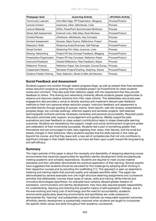 Pedagogic Goal eLearning Activity ePortfolio Activity
Community Learners Intro Web Page, PP Presentation, Blogging Process/Product
Lecture Content eLectures, eText, eWorkbook, Links Process
Lecture Materials DVDs, PowerPoint Synchronized Workbook Process
Stress Self-Assessment External Links, Web Sites, Book Reviews Process/Product
Content Review eTextbook, eWorkbook, Key Concepts Process
Content Assessment Quizzes, Major Exams, Reﬂections, Project Process
Relaxation Skills Streaming Audio/Exercises, Self-Ratings Process/Product
Visual Content Streaming Film Video, eLecture, Links Process
Sharing, Networking Project PP, Key Concept Feedback, Blogging Process/Product
Presentation/Organization Project PP, Key Concepts, Reﬂection Paper Process/Product
Instructor/Feedback Graded Reﬂections, Peer Feedback, Skype Process
Reﬂective Thinking Reﬂection Paper, Key Concepts, Course Survey Process
Independent Mastery Semester Project/Charting, Graphing, Diaries Process/Product
Creative Problem Solving Topic Selection, Books & Web site Reviews Process
Social Feedback and Assessment
Students support one another through weekly progress blogs, as well as present their ﬁnal semester
stress reduction projects by posting their completed project via PowerPoints for other students’
review and comment. They also post their reﬂection paper with the requirement that they provide
feedback to others. This sharing and networking inherently affords students greater opportunities to
observe and discover creative solutions from their class cohorts. This deliberately-structured peer
engagement also provides a venue to directly exercise and implement relevant peer feedback
methods to their own personal stress reduction project. Instructor feedback and assessment is
provided directly through grading of quizzes, exams, book reports, web site reviews, presentations,
progress blogs, key concept postings, reﬂection papers and semester projects. Self-selected
learning/grade contracts promote necessary ownership and personal accountability. Required public
discussion promotes peer support, encouragement and guidance. Weekly supportive peer
evaluations and peer feedback on class subject contributions helps to shape observable learning
outcomes. Students are rewarded by the support, insight and social reinforcement of genuine praise
and celebration of their incremental successes. Students feel a part of something greater than
themselves and are encouraged to take risks regarding their views, their failures, and the small but
steady changes in their behaviors. Many students express that the skills learned in this class go
beyond the course, and that they leave with a new set of competencies that not only contribute to
signiﬁcant changes in their health behaviors, but have set them upon a path toward life-long learning
and self-efﬁcacy.
Summary
The major premise of this paper is about the necessity and desirability of designing elearning course
environments that maximize opportunities for eportfolio identity development while simultaneously
meeting academic and scholarly expectations. Students are required to meet course material
standards and then ultimately demonstrate the practical application of their learning. Several experts
have suggested that students should be educated for this challenge by adopting efolio thinking in
their respective courses and by providing the scaffolding [11]. This approach is seen as essential to
fostering and training habits that promote quality and valuable eportfolio skills. This paper has
demonstrated by several examples how one might structure elearning assignments and coursework
activities that deliberately nurtures these types of values, skills and training. While Internet and
innovative technologies (eportfolios, for example) have certainly allowed greater freedom of
expression, communication and identity development, they have also required greater responsibility
for understanding, teaching and directing this powerful means of self-expression. Perhaps, due to
the ever-evolving and rising cost of technology and the need for accountability, academic
environments (particularly elearning environments and eportfolios) are under pressure to
demonstrate the “learning” and substantiate cost and methods via measurable expected outcomes.
ePortfolio identity development is substantially improved when students are taught to incorporate
the speciﬁc efolio values and skills throughout their academic coursework.
ePIC 2011 Proceedings
253
 