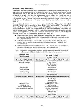 Discussion and Conclusion
The research design explores the potential of implementing a self-regulated oriented ePortfolio so as
to promote 21st century life and career competencies. Based on the positive outcomes of ePortfolio
implementation and on the fact that ‘self-regulation of learning involves more than detailed
knowledge of a skill; it involves the self-awareness, self-motivation, and behavioural skill to
implement that knowledge appropriately’ (Zimmerman,2002), we propose a conceptual framework
that aligns the aspects (cognitive, motivational, affective and social) of cyclical model of SRL with
the 21st century life and career competencies, which can be embedded in other e-learning solutions
(Table 1).
We suggest that 21st century life and career competencies (Flexibility, Adaptability, Initiative, Self-
Direction, Social and Cross-Cultural Skills, Productivity, Accountability, Leadership and
Responsibility) (The Partnership for 21st Century Skills, 2009) can be aligned to the phases and
subprocesses of SRL model. SRL can be viewed as an interaction of personal, behavioural, and
environmental processes (Bandura, 1986). To this direction, we suggest that individuals should use
speciﬁc learning processes, level of self-awareness and motivational beliefs in order to be self-
regulated learners. This could be achieved with cyclical model of SRL:
 Forethought Phase consists of the processes: Task Analysis, Goal Setting, Strategic
Planning, Self-Motivation Beliefs, Self- Efﬁcacy, Outcome Expectations, Intrinsic Interest/
Value, Goal Orientation.
 Performance Control Phase consists of the processes: Self-Control, Self-Instruction,
Imagery, Attention Focusing, Task Strategies, Self Observation, Self-Recording, Self-
Experimentation.
 Self-Reﬂection Phase consists of the processes: Self-Judgment, Self-Evaluation, Causal
Attribution, Self-Reaction, Self-Satisfaction/Affect, Adaptive-Defensive.
Table 1 A conceptual framework that aligns the aspects and phases of cyclical model of SRL
(Zimmerman, 2000) with the 21st century life and career competencies
Life and Career
Competencies
SRL Model - PhasesSRL Model - PhasesSRL Model - Phases
Cognitive AspectsCognitive AspectsCognitive Aspects
Flexibility and Adaptability Forethought Performance Control Self – Reﬂection
Adapting changes Self-Control
Self-Observation
Self-Judgment
Self-Control
Self-Observation
Self-Judgment
Self-Control
Self-Observation
Self-Judgment
Being ﬂexible Self-EvaluationSelf-EvaluationSelf-Evaluation
Using feedback Causal AttributionCausal AttributionCausal Attribution
Problem solving Self-ReactionSelf-ReactionSelf-Reaction
Cognitive AspectsCognitive AspectsCognitive Aspects
Initiative and Self-Direction Forethought Performance Control Self – Reﬂection
Managing Goals
Managing Time
Working Independently
Being Self-Directed Learners
Task Analysis
Goal Setting
Strategic Planning
Self-Motivation Beliefs
Self- Efﬁcacy
Outcome Expectations
Intrinsic Interest/Value
Goal Orientation
Self-Reaction
Self-Control
Task Analysis
Goal Setting
Strategic Planning
Self-Motivation Beliefs
Self- Efﬁcacy
Outcome Expectations
Intrinsic Interest/Value
Goal Orientation
Self-Reaction
Self-Control
Task Analysis
Goal Setting
Strategic Planning
Self-Motivation Beliefs
Self- Efﬁcacy
Outcome Expectations
Intrinsic Interest/Value
Goal Orientation
Self-Reaction
Self-Control
Social AspectsSocial AspectsSocial Aspects
Social and Cross-Cultural Skills Forethought Performance Control Self – Reﬂection
ePIC 2011 Proceedings
77
 