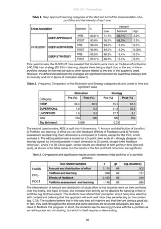 Table 1. Deep Approach learning categories at the start and end of the implementation of e-
portfolios and the intensity of each one.
Cross tabulationCross tabulation Moment %
IntensityIntensityIntensity
Cross tabulationCross tabulation Moment %
Low Medium High
CATEGORY
DEEP APPROACH
PRE ! 83.6 % 71.7% 26.1% 2.2%
CATEGORY
DEEP APPROACH
POST 83.6% 56.5% 41.3% 2.2%
CATEGORY DEEP MOTIVATION
PRE 96.4% 83.0% 17.0% 0.0%
CATEGORY DEEP MOTIVATION
POST 90.9% 84.0% 16.0% 0.00%
CATEGORY
DEEP STRATEGY
PRE 65.5% 80.6% 19.4% 0.0%
CATEGORY
DEEP STRATEGY
POST 65.5 % 80.6% 19.4% 0.0%
This questionnaire, the R-SPQ-2F, has revealed that students work more on the basis of motivation
(<90.0%) than strategy (65.5%) in learning, despite there being a slight drop at the end of the e-
portfolio process (which may be due to other factors related to the end of the academic year).
However, the differences between the averages are signiﬁcant between the superﬁcial strategy and
its intensity and not in terms of motivation (table 2).
Table 2. Frequency Comparison of the Motivation and Strategy categories at both points in time and
signiﬁcant value
Category
MotivationMotivation StrategyStrategy
Category Pre (%) Post (%) Pre (%) Post (%)
DEEP 96.4 90.9 65.5 65.5
SUPERFICIAL 1.8 5.5 21.8 25.5
UNDEFINED 1.8 3.6 12.7 9.1
Total 100 100 100 100
Sig. (bilateral) 0.5680.568 0.0330.033
The second questionnaire, AEQ, is split into 4 dimensions: 1) Amount and distribution of the effort,
2) Portfolio and learning, 3) What you do with feedback (Effects of Feedback) and 4) Portfolio
assessment and learning. Each dimension is composed of 5 items, except for the third, which
contains 6. The AEQ questionnaire is scored on a 5-point Likert scale (1= strongly disagree – 5=
strongly agree), so the total possible in each dimension is 25 points, except in the feedback
dimension, where it is 30. Once again, similar results are obtained at both points in time (pre and
post), as shown in the table below, but the results in the ﬁrst and third dimension are signiﬁcant.
Table 3. Comparative and signiﬁcative results at both moments (initial and ﬁnal of e-portfolio
process).
Test-related samples t gl Sig. (bilateral)
PAIRS
PRE-
POST
Amount and distribution of effort 3.165 68 .002PAIRS
PRE-
POST
Portfolio and learning .318 68 .751
PAIRS
PRE-
POST
Effects of feedback -2.430 68 .018
PAIRS
PRE-
POST Portfolio assessment and learning -.146 68 .885
The interpretation of amount and distribution of study effort is that students work on their portfolios
over the weeks, and topic by topic, but increase their activity as the deadline for handing in their e-
portfolio (sig. 0) draws nearer. The students have altered their perception about being less selective
with content and believing that this approach will work well. Now they are reﬂecting on the content
(sig. 0.03). The students believe that in this way they will improve and that they are doing a good job.
In fact, they work throughout the period and some activities are reviewed individually and also in
class to facilitate this progress. In short, the students see the learning process with the e-portfolio as
something clear and stimulating, but which in itself requires understanding.
ePIC 2011 Proceedings
95
 