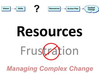 ? 
Resources 
Frustration 
Managing Complex Change 
 
