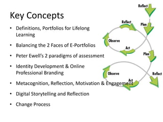 Key Concepts 
• Definitions, Portfolios for Lifelong 
Learning 
• Balancing the 2 Faces of E-Portfolios 
• Peter Ewell’s 2 paradigms of assessment 
• Identity Development & Online 
Professional Branding 
• Metacognition, Reflection, Motivation & Engagement 
• Digital Storytelling and Reflection 
• Change Process 
 