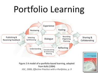 Portfolio Learning 
Experience 
Reviewing Feeling 
Understanding 
Reflecting 
Figure 2 A model of e-portfolio-based learning, adapted 
from Kolb (1984) 
JISC, 2008, Effective Practice with e-Portfolios, p. 9 
Publishing & 
Receiving Feedback 
Sharing & 
Collaborating 
Dialogue 
Selecting 
Synthesizing 
Recording 
Organizing 
Planning 
Conceptualizing 
& Constructing 
Meaning 
 