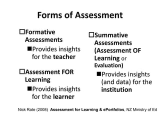 Forms of Assessment 
Formative 
Assessments 
Provides insights 
for the teacher 
Assessment FOR 
Learning 
Provides insights 
for the learner 
Summative 
Assessments 
(Assessment OF 
Learning or 
Evaluation) 
Provides insights 
(and data) for the 
institution 
Nick Rate (2008) Assessment for Learning & ePortfolios, NZ Ministry of Ed 
 