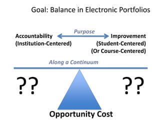 Goal: Balance in Electronic Portfolios 
Accountability 
(Institution-Centered) 
Improvement 
Purpose 
(Student-Centered) 
(Or Course-Centered) 
Along a Continuum 
?? ?? 
Opportunity Cost 
 