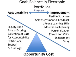 Goal: Balance in Electronic 
Portfolios 
Accountability 
Faculty Time 
Ease of Scoring 
Collection of Data 
for Accountability 
Institutional 
Support 
& Funding? 
Improvement 
Flexible Structure 
Self-Assessment & Feedback 
Lifelong Learning Skills 
More Social Learning 
Personalization 
Choice and Voice 
Opportunity Cost 
Engagement 
Story 
Purpose 
 