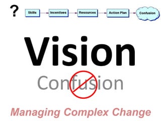 Vision 
Confusion 
? 
Managing Complex Change 
 