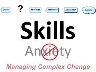 ? 
Skills 
Anxiety 
Managing Complex Change 
 
