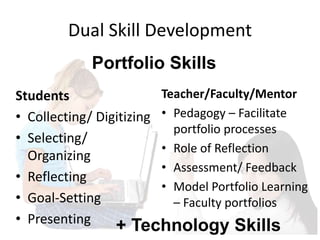 Dual Skill Development 
Portfolio Skills 
Students 
• Collecting/ Digitizing 
• Selecting/ 
Organizing 
• Reflecting 
• Goal-Setting 
• Presenting 
Teacher/Faculty/Mentor 
• Pedagogy – Facilitate 
portfolio processes 
• Role of Reflection 
• Assessment/ Feedback 
• Model Portfolio Learning 
– Faculty portfolios 
+ Technology Skills 
 