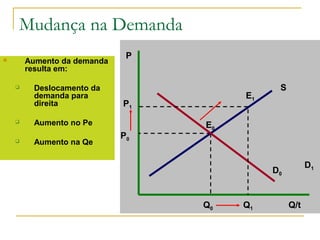 Mudança na Demanda
 Aumento da demanda
resulta em:
 Deslocamento da
demanda para
direita
 Aumento no Pe
 Aumento na Qe
P
Q/t
D0
E0
S
P0
Q0
E1
P1
Q1
D1
 