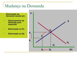 Mudança na Demanda
P
Q/t
E0
S
P0
Q0
E1
P1
Q1
 Diminuição da
demanda resulta em:
 Deslocamento da
demanda para
esquerda
 Diminuição no Pe
 Diminuição na Qe
D1
D0
 
