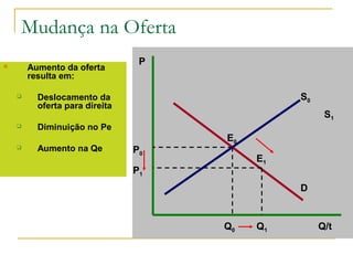 Mudança na Oferta
P
Q/t
D
E0
P0
Q0
E1
P1
Q1
 Aumento da oferta
resulta em:
 Deslocamento da
oferta para direita
 Diminuição no Pe
 Aumento na Qe
S1
S0
 