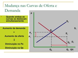 Mudança nas Curvas de Oferta e
Demanda
P
Q/t
E0
S0
P0
Q0
E1
P1
Q1
S1Aumento da demanda
+
Aumento da oferta
⇓
Diminuição no Pe
Diminuição na Qe
D1D0
 Quando ambas as
curvas se deslocam
simultaneamente
 