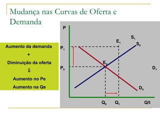 Mudança nas Curvas de Oferta e
Demanda
P
Q/t
E0
S0
P0
Q0
E1
P1
Q1
S1
Aumento da demanda
+
Diminuição da oferta
⇓
Aumento no Pe
Aumento na Qe
D1
D0
 