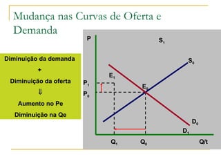 Mudança nas Curvas de Oferta e
Demanda
P
Q/t
E0
S0
P0
Q0
E1
P1
Q1
S1
Diminuição da demanda
+
Diminuição da oferta
⇓
Aumento no Pe
Diminuição na Qe
D1
D0
 