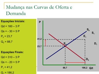 Mudança nas Curvas de Oferta e
Demanda
P
Q/t
E0
S0
23,7
88,7
E1
41,2
186,2
S1
Equações Iniciais:
Qd = 160 – 3 P
Qs = - 30 + 5 P
P0 = 23,7
Q0 = 88,7
Equações Finais:
Qd = 310 – 3 P
Qs = - 20 + 5 P
P1 = 41,2
Q = 186,2
D1
D0
 