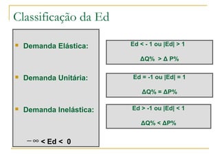 Classificação da Ed
 Demanda Elástica:
 Demanda Unitária:
 Demanda Inelástica:
< Ed < 0∞−
Ed < - 1 ou |Ed| > 1
ΔQ% > Δ P%
Ed = -1 ou |Ed| = 1
ΔQ% = ΔP%
Ed > -1 ou |Ed| < 1
ΔQ% < ΔP%
 