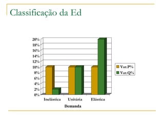 Classificação da Ed
0%
2%
4%
6%
8%
10%
12%
14%
16%
18%
20%
Inelástica Unitária Elástica
Var.P%
Var.Q%
Demanda
 