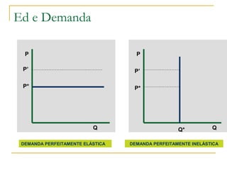 Ed e Demanda
QQ
PP
DEMANDA PERFEITAMENTE ELÁSTICA DEMANDA PERFEITAMENTE INELÁSTICA
P*
Q*
P’
P*
P’
 