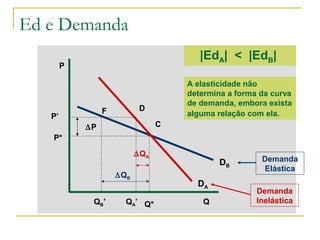 Ed e Demanda
Q
P
DA
|EdA| < |EdB|
DB
A elasticidade não
determina a forma da curva
de demanda, embora exista
alguma relação com ela.
C
DF
P*
P’
∆QA
∆QB
Q*QB’ QA’
∆P
Demanda
Elástica
Demanda
Inelástica
 